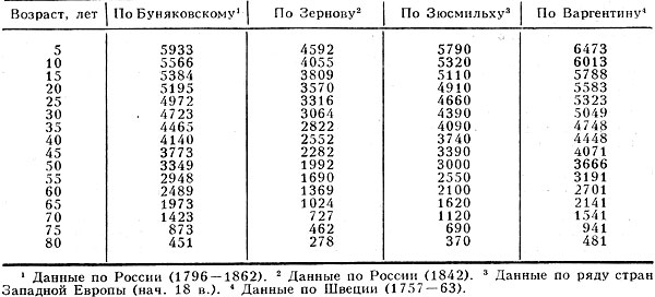 Табл. 2. - Числа доживающих (J<sub>x</sub>) по некоторым таблицам смертности, на 10000 родившихся